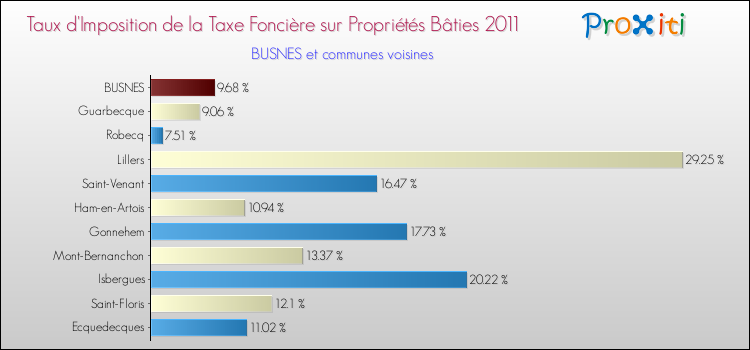 Taux d'imposition de la taxe foncière sur le bati 2011 pour BUSNES et les communes proches Comparaison des taux d'imposition de la taxe foncière sur le bati 2011 pour BUSNES et les communes voisines