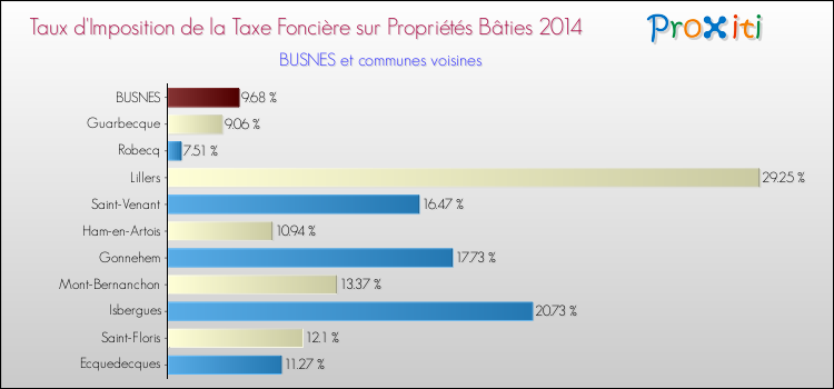 Taux d'imposition de la taxe foncière sur le bati 2014 pour BUSNES et les communes proches Comparaison des taux d'imposition de la taxe foncière sur le bati 2014 pour BUSNES et les communes voisines