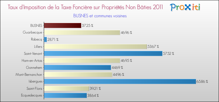 Taux d'imposition de la taxe foncière sur les immeubles et terrains non batis 2011 pour BUSNES et les communes proches Comparaison des taux d'imposition de la taxe foncière sur les immeubles et terrains non batis 2011 pour BUSNES et les communes voisines