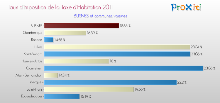 Taux d'imposition de la taxe d'habitation 2011 pour BUSNES et les communes proches Comparaison des taux d'imposition de la taxe d'habitation 2011 pour BUSNES et les communes voisines