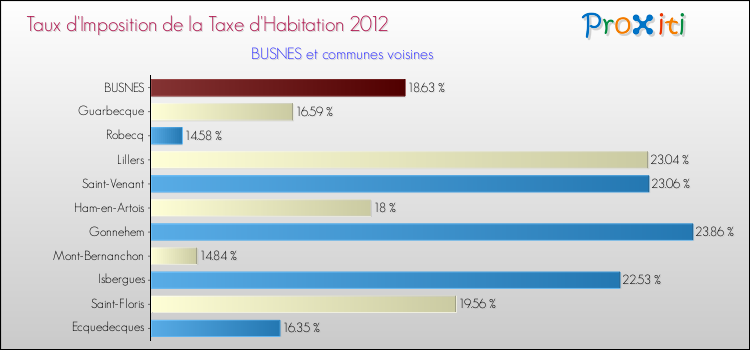 Taux d'imposition de la taxe d'habitation 2012 pour BUSNES et les communes proches Comparaison des taux d'imposition de la taxe d'habitation 2012 pour BUSNES et les communes voisines