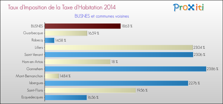 Taux d'imposition de la taxe d'habitation 2014 pour BUSNES et les communes proches Comparaison des taux d'imposition de la taxe d'habitation 2014 pour BUSNES et les communes voisines