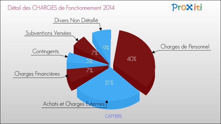 Décomposition des Charges de Fonctionnement 2014 de la commune de CAFFIERS Charges de Fonctionnement 2014 pour la commune de CAFFIERS
