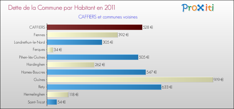 Dette par habitant de la commune en 2011 pour CAFFIERS et les communes proches Comparaison de la dette par habitant de la commune en 2011 pour CAFFIERS et les communes voisines