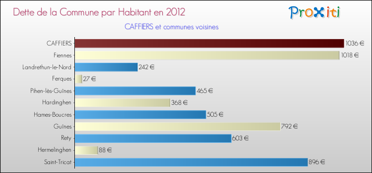 Dette par habitant de la commune en 2012 pour CAFFIERS et les communes proches Comparaison de la dette par habitant de la commune en 2012 pour CAFFIERS et les communes voisines
