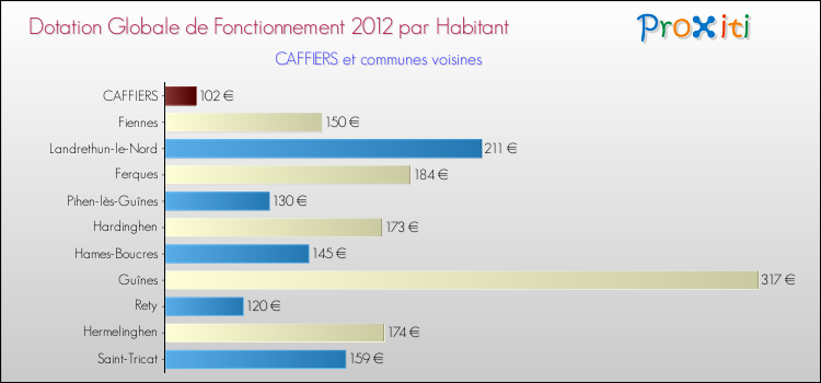 Montant des dotations globales de fonctionnement DGF par Habitant pour CAFFIERS et les communes proches Comparaison des des dotations globales de fonctionnement DGF par habitant pour CAFFIERS et les communes voisines