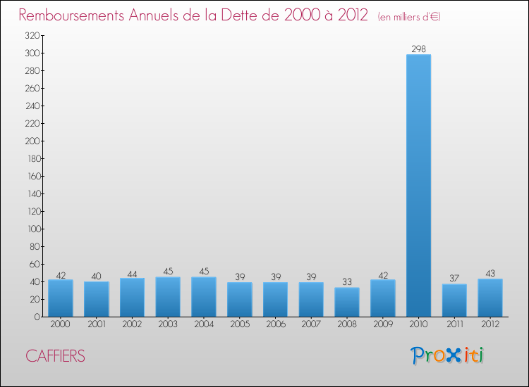 Evolution de l'annuité de la dette pour la commune de CAFFIERS de 2000 à 2012 Annuités de la dette pour CAFFIERS de 2000 à 2012