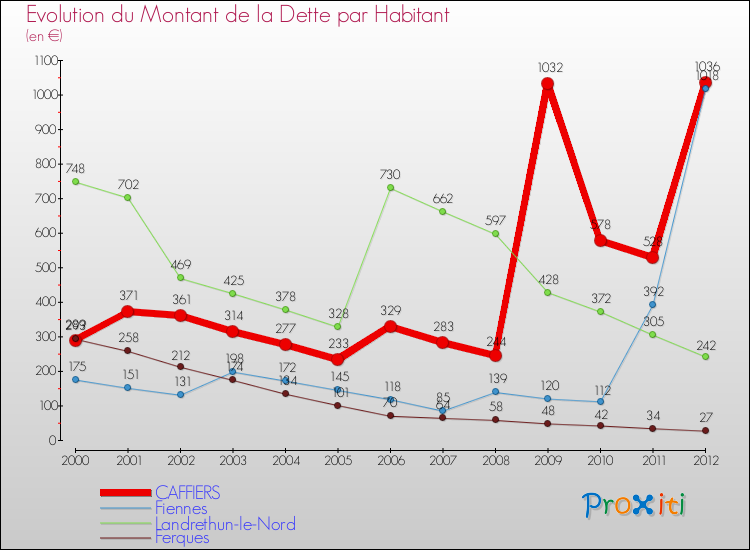Evolution de la dette par habitant pour la commune de CAFFIERS et les communes proches de 2000 à 2012 Comparaison de la dette par habitant pour CAFFIERS et les communes voisines de 2000 à 2012