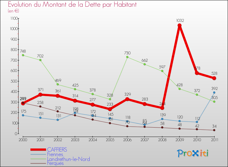 Evolution de la dette par habitant pour la commune de CAFFIERS et les communes proches Comparaison de la dette par habitant pour CAFFIERS et les communes voisines