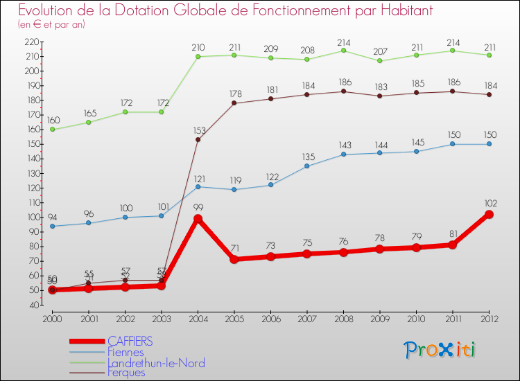 Evolution et montant de la dotation globale de fonctionnement par Habitant pour CAFFIERS et les communes proches Comparaison des dotations globales de fonctionnement par habitant pour CAFFIERS et les communes voisines