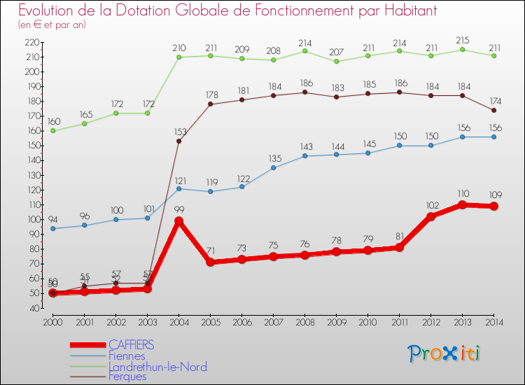 Evolution et montant de la dotation globale de fonctionnement par Habitant pour CAFFIERS et les communes proches de 2000 à 2014. Comparaison des dotations globales de fonctionnement par habitant pour CAFFIERS et les communes voisines de 2000 à 2014.
