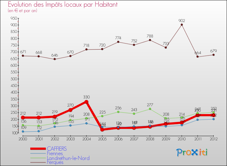 Evolution et montant des impôts locaux par Habitant pour CAFFIERS et les communes proches Comparaison des impôts locaux par habitant pour CAFFIERS et les communes voisines