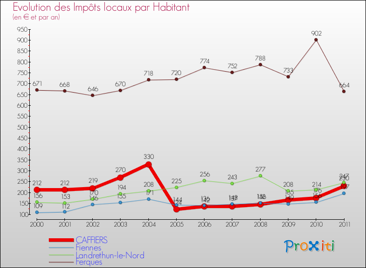 Evolution et montant des impôts locaux par Habitant pour CAFFIERS et les communes proches Comparaison des impôts locaux par habitant pour CAFFIERS et les communes voisines