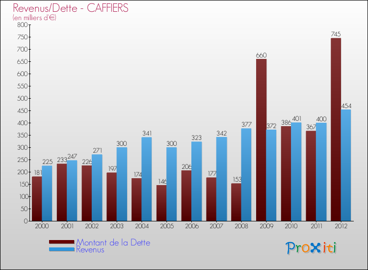 Evolution comparée de la dette et des revenus pour la commune de CAFFIERS de 2000 à 2012 Comparaison de la dette et des revenus pour CAFFIERS de 2000 à 2012