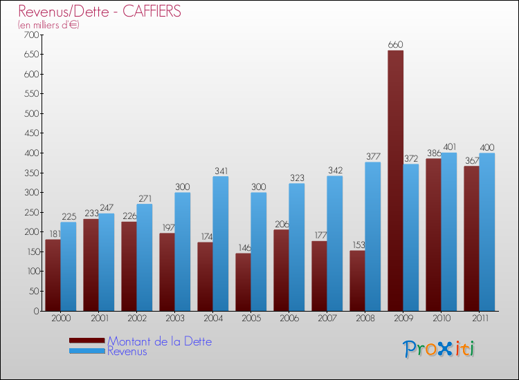 Evolution comparée de la dette et des revenus pour la commune de CAFFIERS de 2000 à 2011 Comparaison de la dette et des revenus pour CAFFIERS de 2000 à 2011