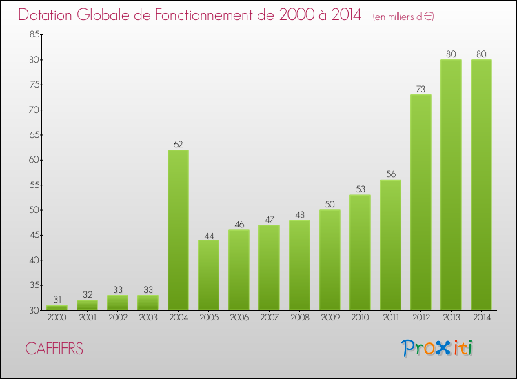 Evolution du montant de la Dotation Globale de Fonctionnement pour la commune de CAFFIERS de 2000 à 2014 Evolution du montant de la Dotation Globale de Fonctionnement pour CAFFIERS de 2000 à 2014
