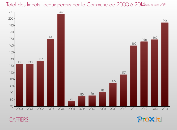 Evolution des Impôts Locaux pour la commune de CAFFIERS de 2000 à 2014 Evolution des Impôts Locaux pour CAFFIERS de 2000 à 2014