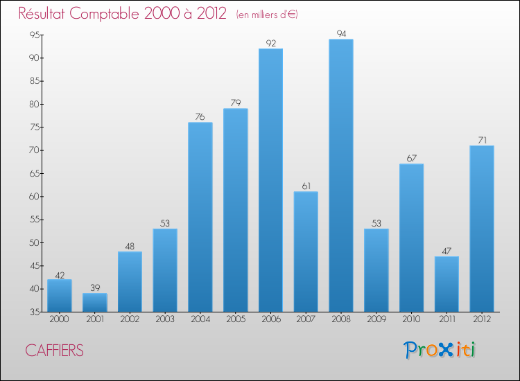 Evolution du résultat comptable pour la commune de CAFFIERS de 2000 à 2012 Evolution du résultat comptable pour CAFFIERS de 2000 à 2012