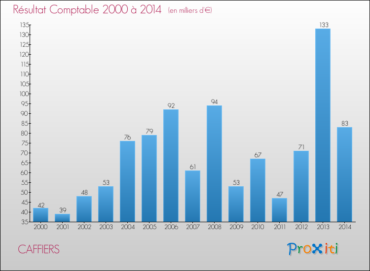 Evolution du résultat comptable pour la commune de CAFFIERS de 2000 à 2014 Evolution du résultat comptable pour CAFFIERS de 2000 à 2014