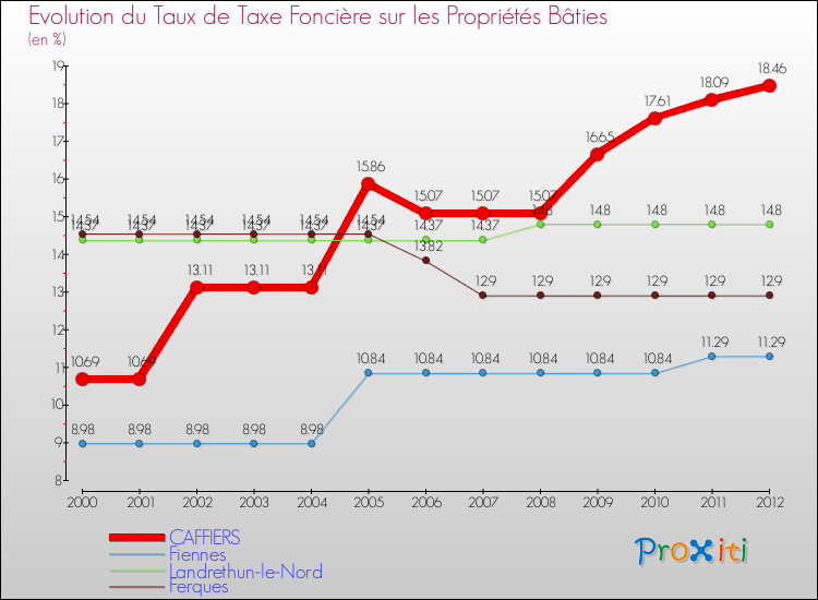Evolution du taux de la taxe foncière sur le bati pour CAFFIERS et les communes proches de 2000 à 2012 Comparaison des taux de taxe foncière sur le bati pour CAFFIERS et les communes voisines de 2000 à 2012