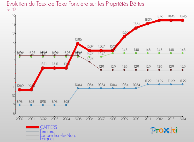 Evolution du taux de la taxe foncière sur le bati pour CAFFIERS et les communes proches de 2000 à 2014 Comparaison des taux de taxe foncière sur le bati pour CAFFIERS et les communes voisines de 2000 à 2014