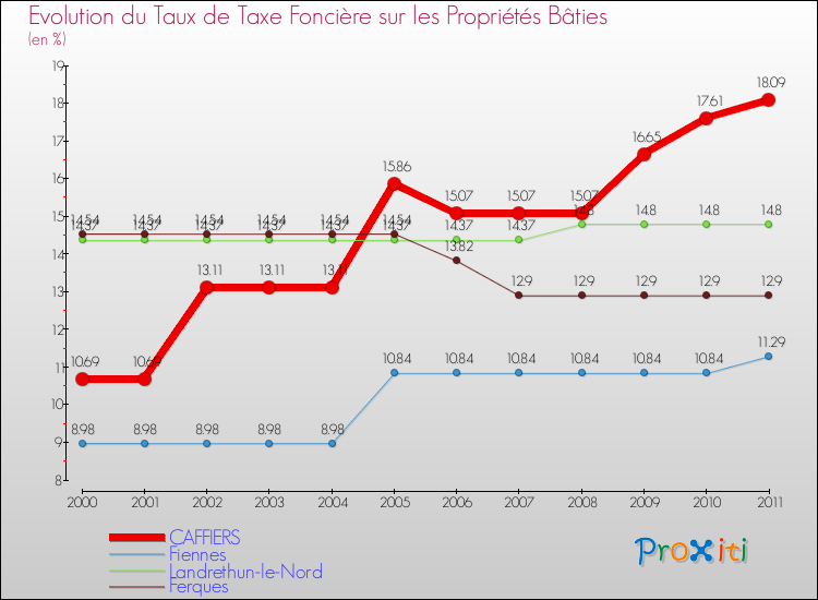 Evolution du taux de la taxe foncière sur le bati pour CAFFIERS et les communes proches Comparaison des taux de taxe foncière sur le bati pour CAFFIERS et les communes voisines