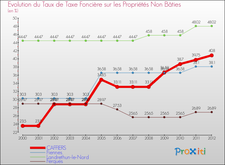 Evolution du taux de la taxe foncière sur les immeubles et terrains non batis pour CAFFIERS et les communes proches de 2000 à 2012 Comparaison des taux de la taxe foncière sur les immeubles et terrains non batis pour CAFFIERS et les communes voisines de 2000 à 2012
