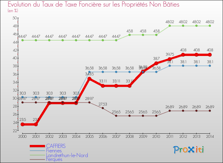 Evolution du taux de la taxe foncière sur les immeubles et terrains non batis pour CAFFIERS et les communes proches de 2000 à 2014 Comparaison des taux de la taxe foncière sur les immeubles et terrains non batis pour CAFFIERS et les communes voisines de 2000 à 2014