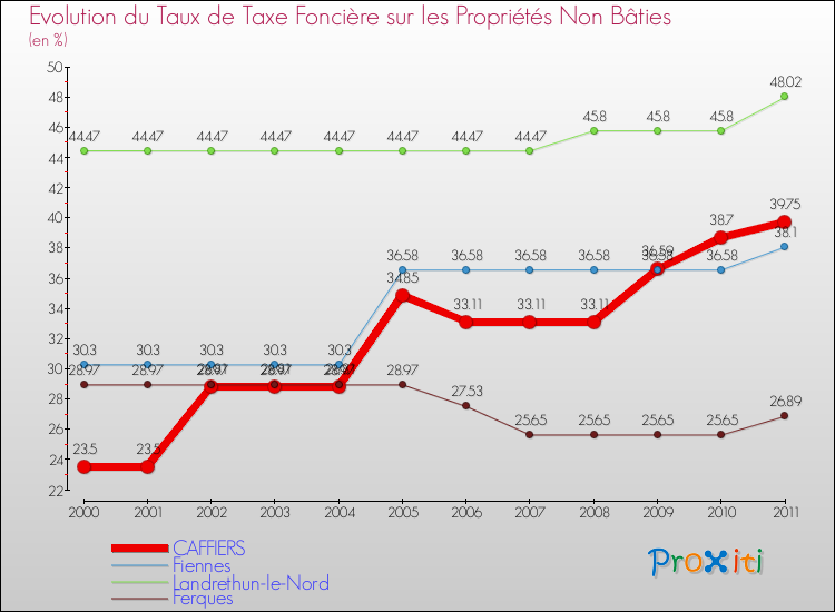 Evolution du taux de la taxe foncière sur les immeubles et terrains non batis pour CAFFIERS et les communes proches Comparaison des taux de la taxe foncière sur les immeubles et terrains non batis pour CAFFIERS et les communes voisines