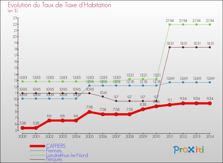 Evolution du taux de la taxe d'habitation pour CAFFIERS et les communes proches de 2000 à 2014 Comparaison des taux de la taxe d'habitation pour CAFFIERS et les communes voisines de 2000 à 2014