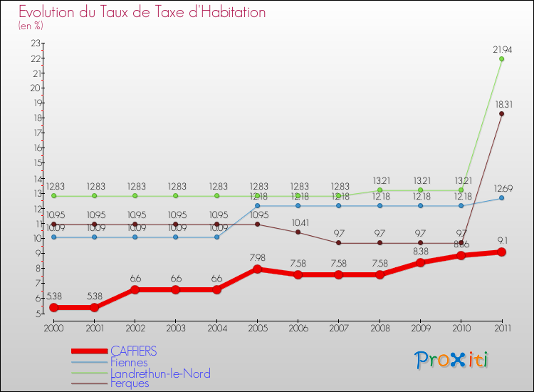 Evolution du taux de la taxe d'habitation pour CAFFIERS et les communes proches Comparaison des taux de la taxe d'habitation pour CAFFIERS et les communes voisines