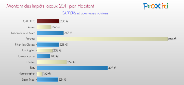 Montant des impôts locaux par Habitant pour CAFFIERS et les communes proches Comparaison des impôts locaux par habitant pour CAFFIERS et les communes voisines