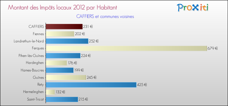 Montant des impôts locaux par Habitant pour CAFFIERS et les communes proches Comparaison des impôts locaux par habitant pour CAFFIERS et les communes voisines