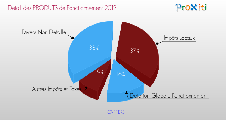 Décomposition du Budget de Fonctionnement 2012 de la commune de CAFFIERS Budget de Fonctionnement 2012 pour la commune de CAFFIERS