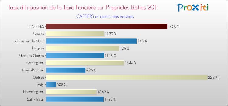 Taux d'imposition de la taxe foncière sur le bati 2011 pour CAFFIERS et les communes proches Comparaison des taux d'imposition de la taxe foncière sur le bati 2011 pour CAFFIERS et les communes voisines