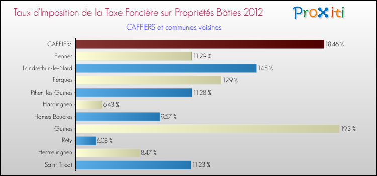Taux d'imposition de la taxe foncière sur le bati 2012 pour CAFFIERS et les communes proches Comparaison des taux d'imposition de la taxe foncière sur le bati 2012 pour CAFFIERS et les communes voisines