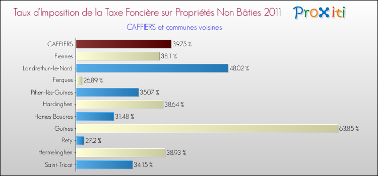 Taux d'imposition de la taxe foncière sur les immeubles et terrains non batis 2011 pour CAFFIERS et les communes proches Comparaison des taux d'imposition de la taxe foncière sur les immeubles et terrains non batis 2011 pour CAFFIERS et les communes voisines