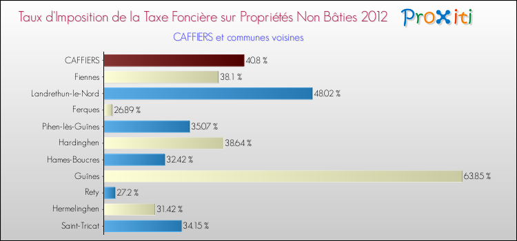 Taux d'imposition de la taxe foncière sur les immeubles et terrains non batis 2012 pour CAFFIERS et les communes proches Comparaison des taux d'imposition de la taxe foncière sur les immeubles et terrains non batis 2012 pour CAFFIERS et les communes voisines