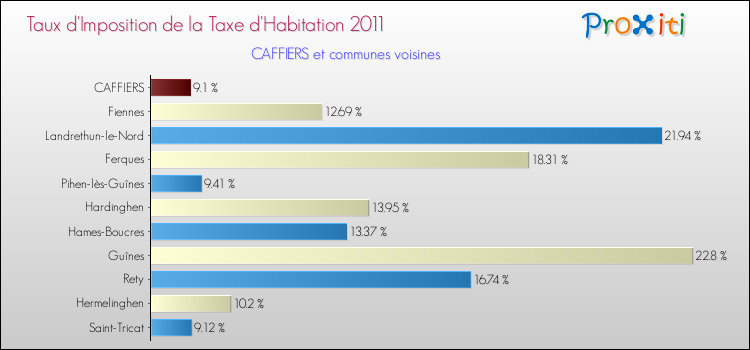 Taux d'imposition de la taxe d'habitation 2011 pour CAFFIERS et les communes proches Comparaison des taux d'imposition de la taxe d'habitation 2011 pour CAFFIERS et les communes voisines