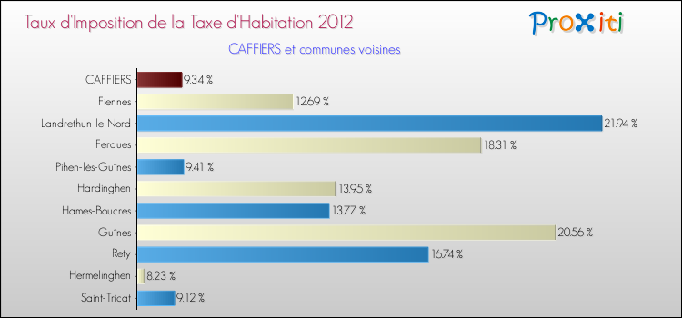 Taux d'imposition de la taxe d'habitation 2012 pour CAFFIERS et les communes proches Comparaison des taux d'imposition de la taxe d'habitation 2012 pour CAFFIERS et les communes voisines