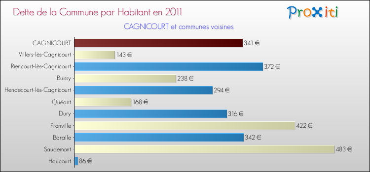 Dette par habitant de la commune en 2011 pour CAGNICOURT et les communes proches Comparaison de la dette par habitant de la commune en 2011 pour CAGNICOURT et les communes voisines