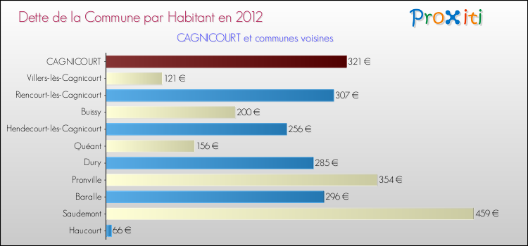 Dette par habitant de la commune en 2012 pour CAGNICOURT et les communes proches Comparaison de la dette par habitant de la commune en 2012 pour CAGNICOURT et les communes voisines