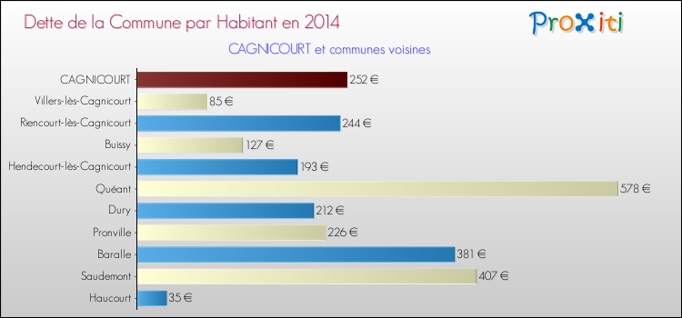Dette par habitant de la commune en 2014 pour CAGNICOURT et les communes proches Comparaison de la dette par habitant de la commune en 2014 pour CAGNICOURT et les communes voisines