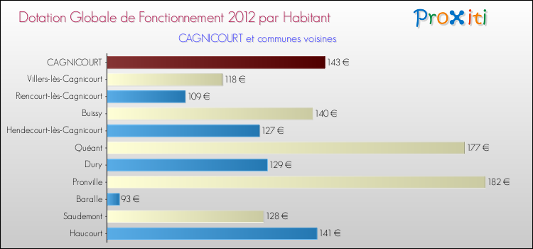 Montant des dotations globales de fonctionnement DGF par Habitant pour CAGNICOURT et les communes proches Comparaison des des dotations globales de fonctionnement DGF par habitant pour CAGNICOURT et les communes voisines