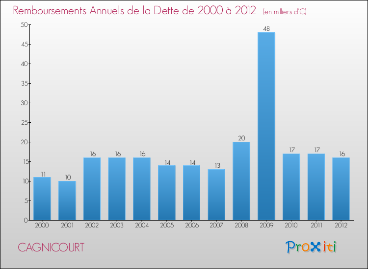 Evolution de l'annuité de la dette pour la commune de CAGNICOURT de 2000 à 2012 Annuités de la dette pour CAGNICOURT de 2000 à 2012
