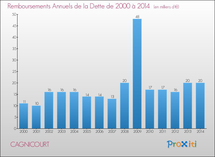 Evolution de l'annuité de la dette pour la commune de CAGNICOURT de 2000 à 2014 Annuités de la dette pour CAGNICOURT de 2000 à 2014