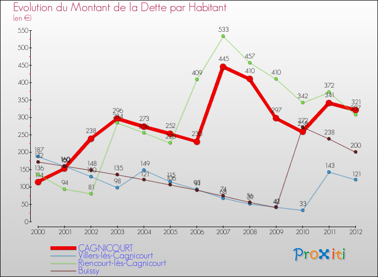 Evolution de la dette par habitant pour la commune de CAGNICOURT et les communes proches de 2000 à 2012 Comparaison de la dette par habitant pour CAGNICOURT et les communes voisines de 2000 à 2012