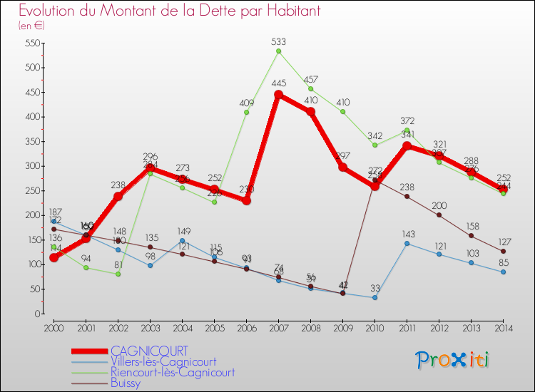 Evolution de la dette par habitant pour la commune de CAGNICOURT et les communes proches de 2000 à 2014 Comparaison de la dette par habitant pour CAGNICOURT et les communes voisines de 2000 à 2014