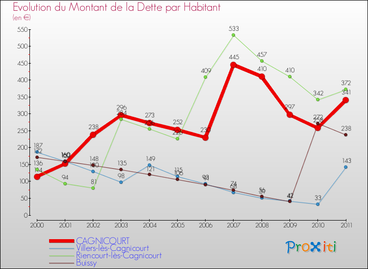 Evolution de la dette par habitant pour la commune de CAGNICOURT et les communes proches Comparaison de la dette par habitant pour CAGNICOURT et les communes voisines