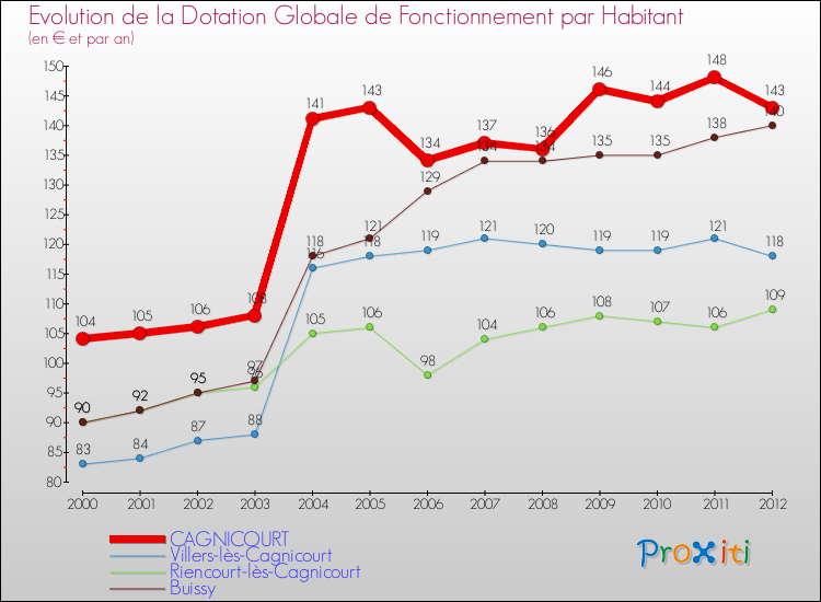 Evolution et montant de la dotation globale de fonctionnement par Habitant pour CAGNICOURT et les communes proches Comparaison des dotations globales de fonctionnement par habitant pour CAGNICOURT et les communes voisines